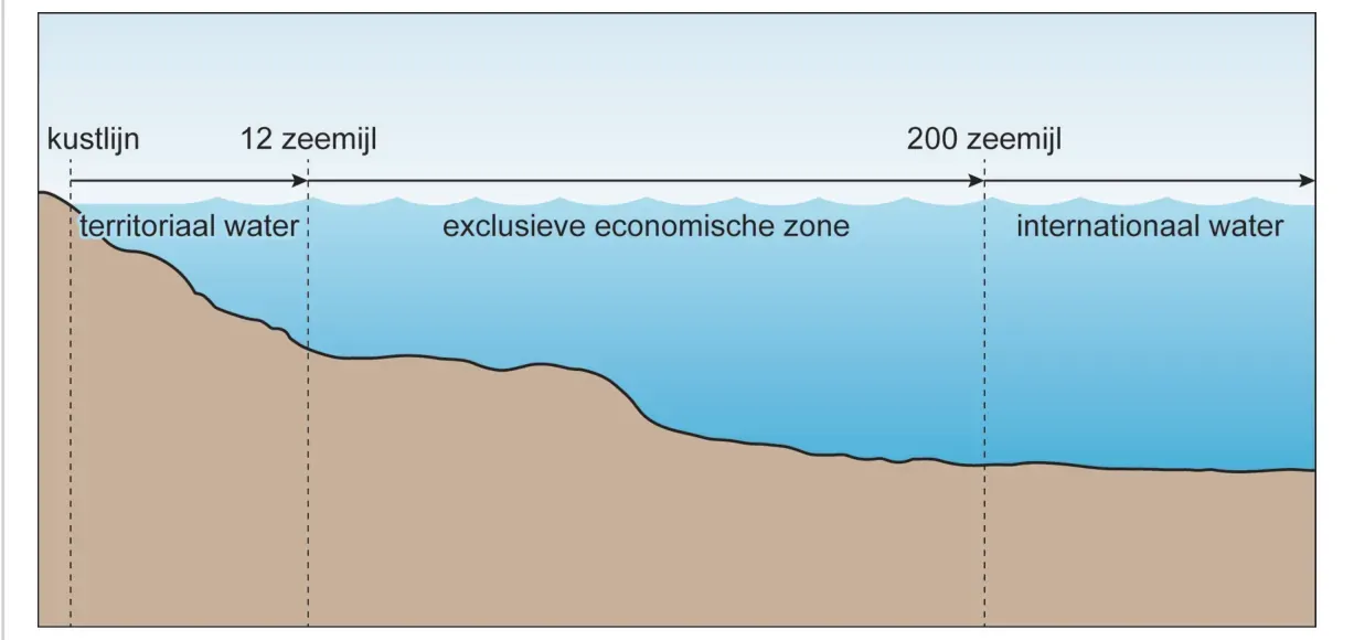 Dwarsdoorsnede van de zee met de kustlijn, het territoriale water tot 12 zeemijl, de exclusieve economische zone tot 200 zeemijl en het internationale water.