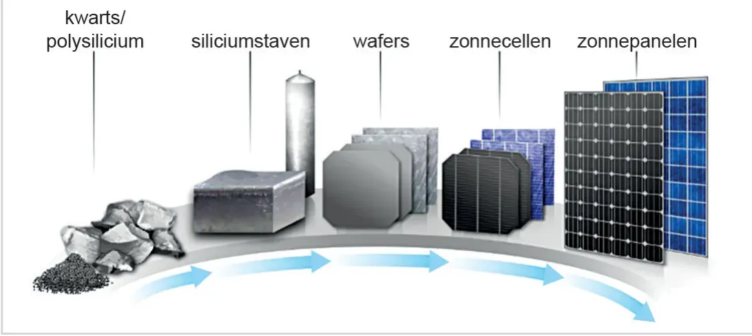 Vijf stappen van kwarts en polysilicium via siliciumstaven en wafers naar zonnecellen en zonnepanelen, met pijlen die de volgorde aangeven.