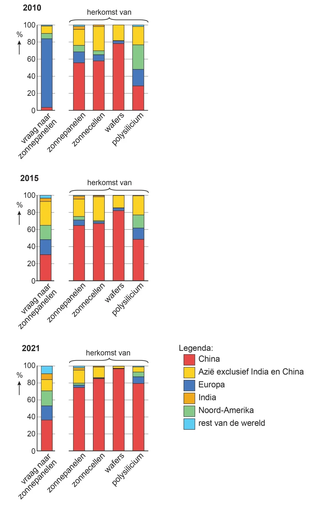 Drie jaartallen (2010, 2015 en 2021) met per jaar een staafdiagram van de vraag naar zonnepanelen, en van de herkomst van zonnepanelen, zonnecellen, wafers en polysilicium, verdeeld over China, Azië exclusief India en China, Europa, India, Noord-Amerika en de rest van de wereld.