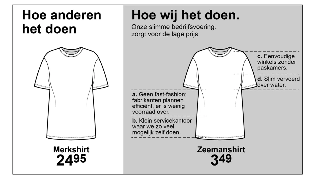 Vergelijking van een merkshirt voor 24,95 en een Zeemanshirt voor 3,49. Bij het Zeemanshirt staan vier maatregelen (a tot en met d) die de lage prijs verklaren.