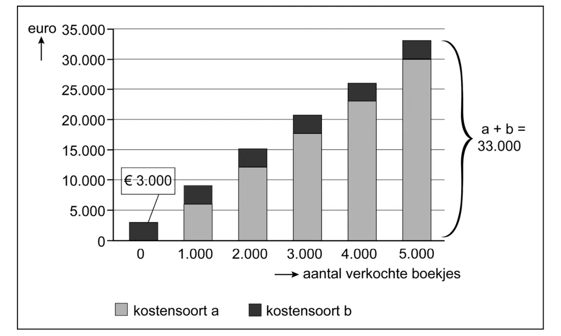 Afbeelding bij Opgave 4 (opgaven-p8-1.webp).