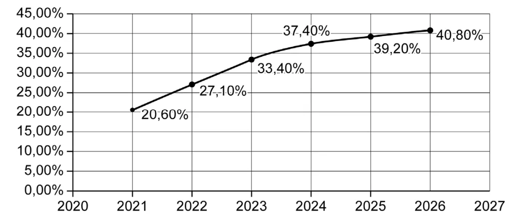 Figuur 2 Percentage werkloze beroepsbevolking in de periode 2021-2026