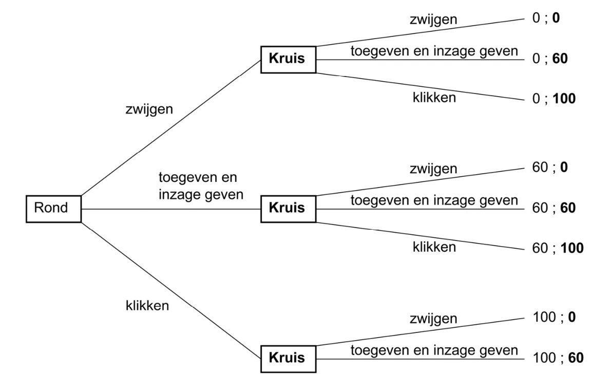 Spelboom 1 Kortingspercentages op de hoogte van de boete bij constatering van een kartel