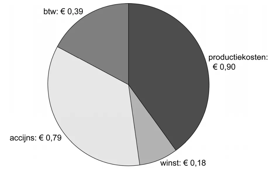 informatiebron 5 adviesprijs van € 2,26 voor een liter benzine augustus 2023