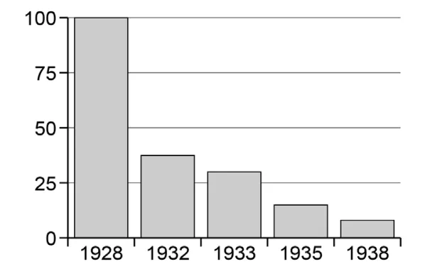 Staafdiagram van boerderijen in privébezit in de Sovjet-Unie, van 100 procent in 1928 dalend via 1932, 1933 en 1935 tot ongeveer 8 procent in 1938.