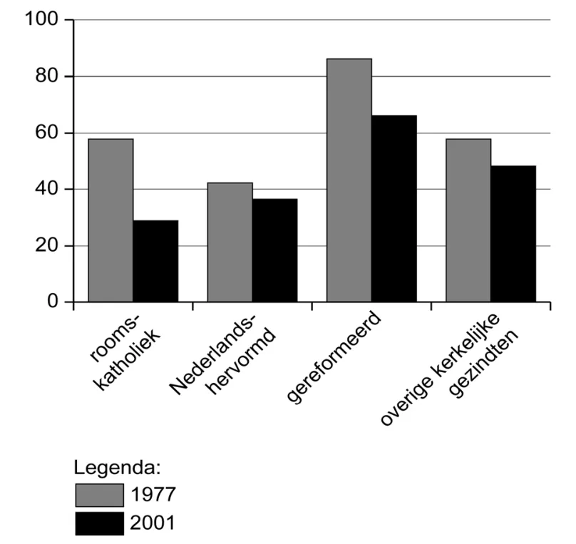 Staafdiagram van het kerkbezoek in procenten in 1977 en 2001 voor rooms-katholiek, Nederlands-hervormd, gereformeerd en overige kerkelijke gezinten.