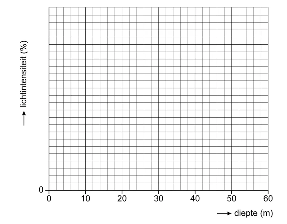 Leeg ruitjespapier met een horizontale as diepte (m) van 0 tot 60 en een verticale as lichtintensiteit (%) waarop alleen 0 staat.