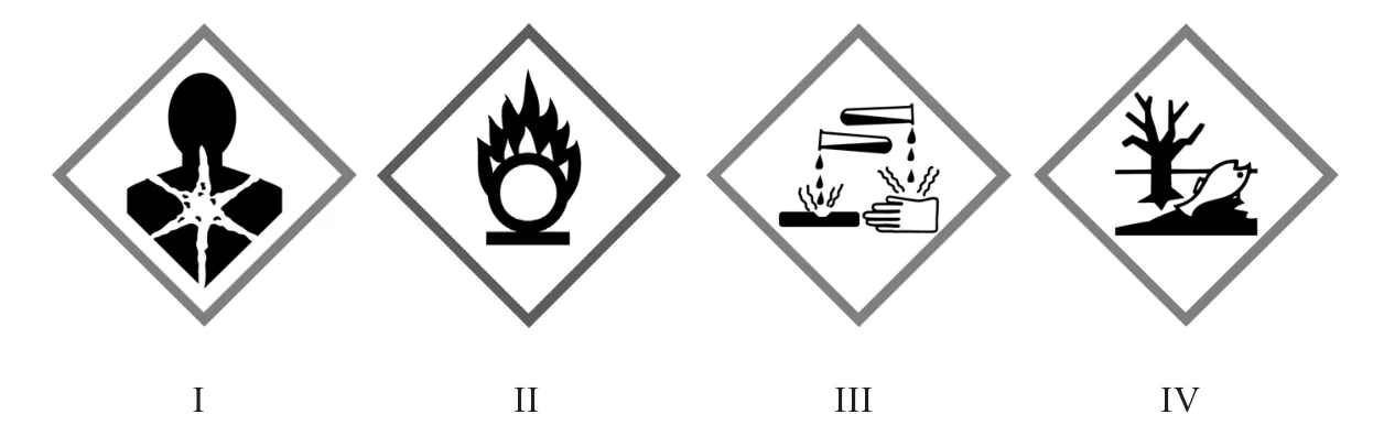 Vier gevarenpictogrammen in een ruit. I: silhouet van een persoon met een ster op de borst. II: vlam boven een cirkel. III: druppels uit reageerbuizen die een oppervlak en een hand aantasten. IV: dode boom en dode vis.