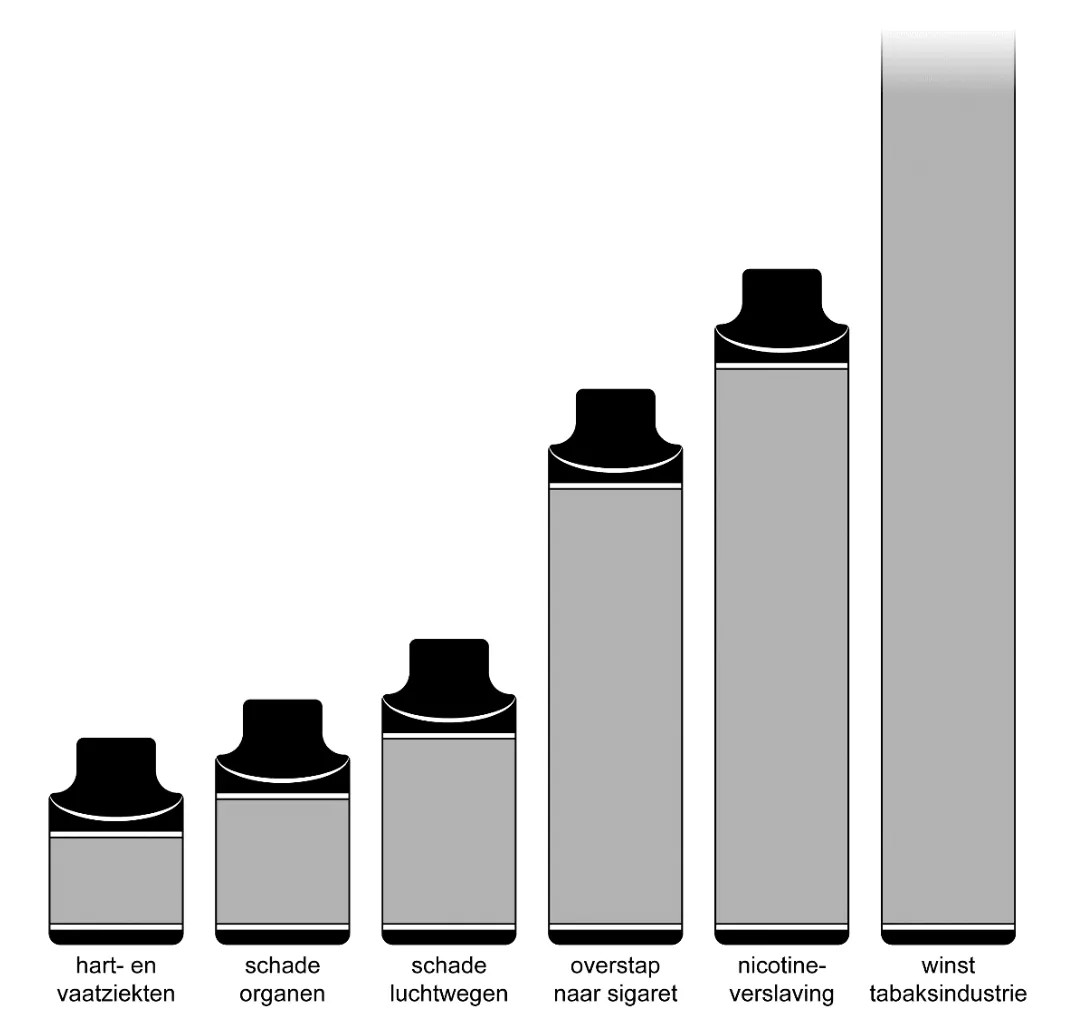 Staafdiagram in de vorm van flesjes, oplopend van hart- en vaatziekten, schade organen, schade luchtwegen, overstap naar sigaret en nicotineverslaving naar winst tabaksindustrie.
