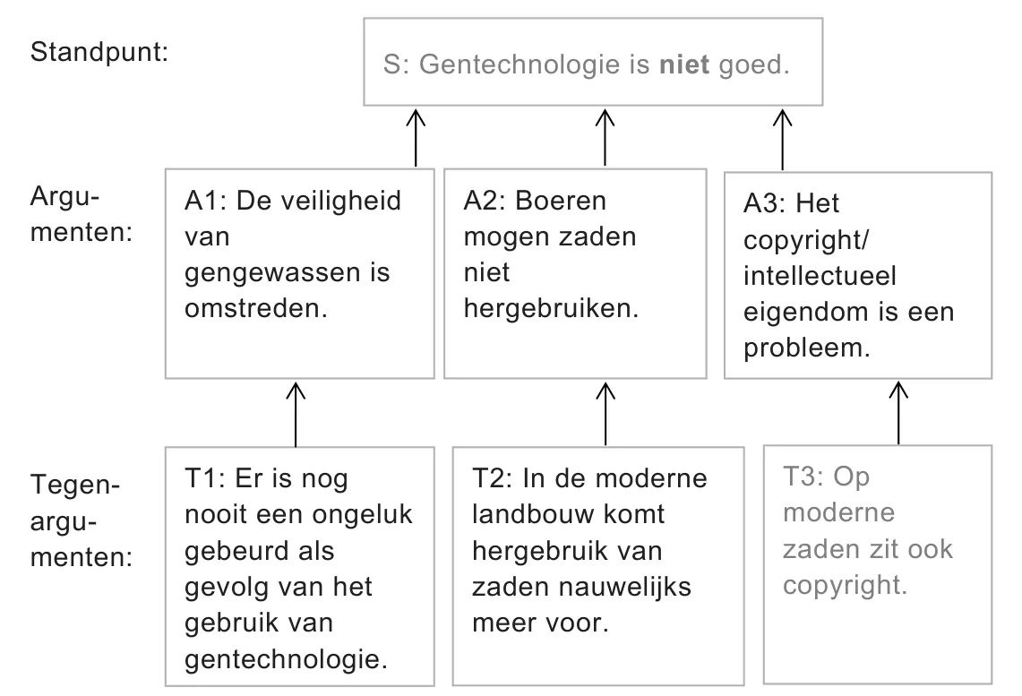 Ingevuld argumentatieschema met standpunt, drie argumenten en drie tegenargumenten over gentechnologie.