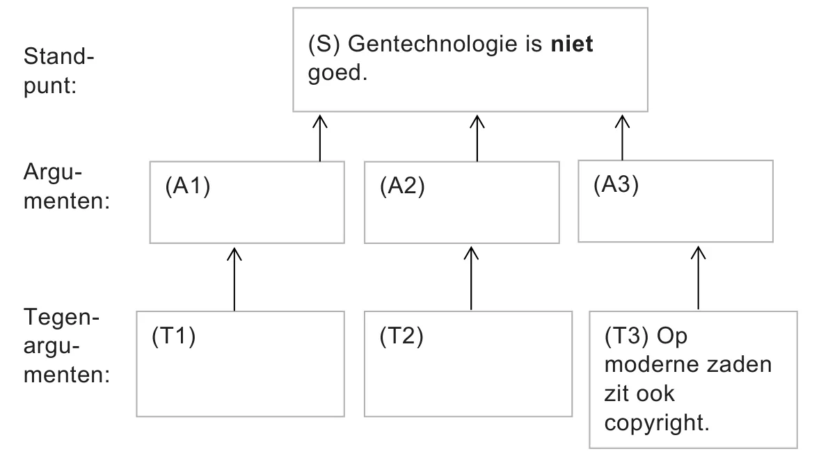 Leeg argumentatieschema met het standpunt Gentechnologie is niet goed, drie vakjes voor argumenten en drie voor tegenargumenten, waarvan T3 al is ingevuld.
