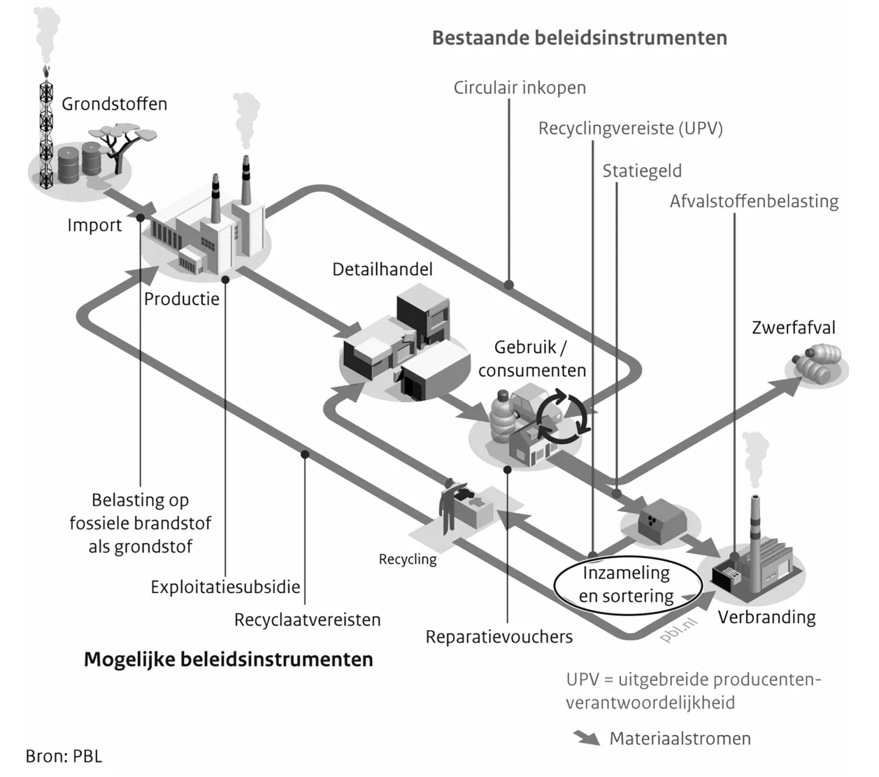 Schema van een circulaire productieketen met de stappen grondstoffen, import, productie, detailhandel, gebruik of consumenten, inzameling en sortering, recycling, verbranding en zwerfafval. Pijlen tonen de materiaalstromen. Labels bij de stappen geven bestaande en mogelijke beleidsinstrumenten aan.