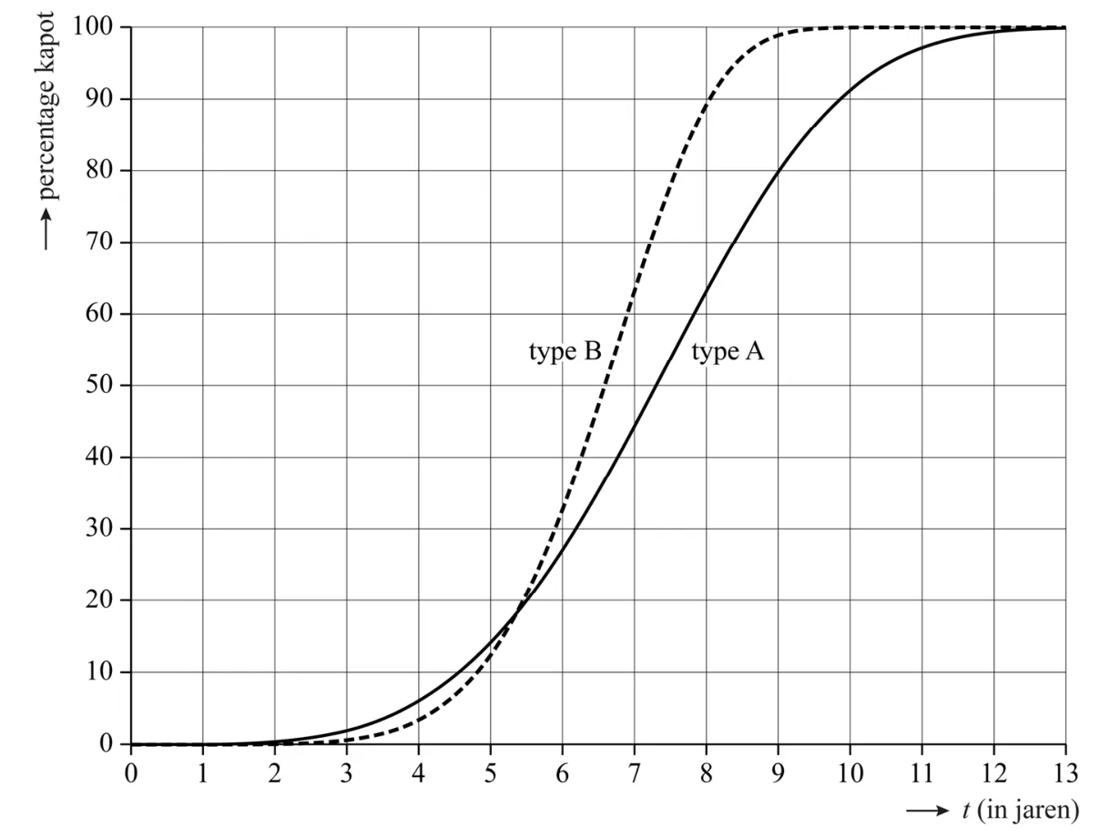 Doorgetrokken curve type A en gestippelde curve type B; horizontaal jaren, verticaal percentage kapot.