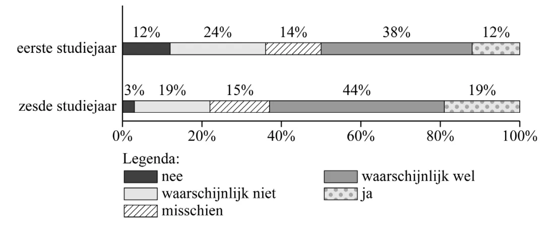 Horizontale gestapelde percentages voor eerste en zesde studiejaar.