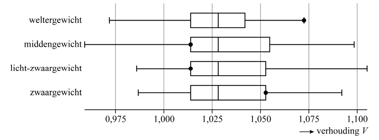 Boxplots van verhouding V voor vier gewichtsklassen, met een zwarte stip voor elke kampioen.