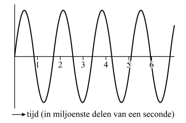 Grafiek van een sinusvormige radiogolf; op de horizontale as staat de tijd in miljoenste delen van een seconde met de streepjes 1 tot en met 6. De golf begint in de oorsprong omhoog en doorloopt tussen 0 en 6 ongeveer drieënhalve periode.